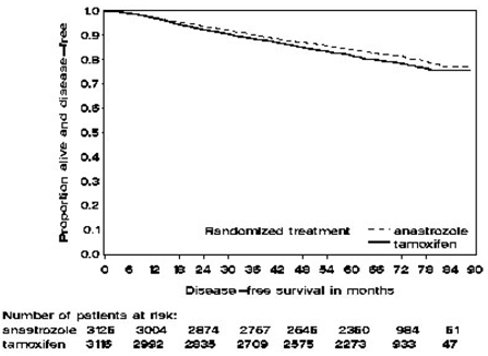 Figure 1: Disease-Free Survival Kaplan Meier Survival Curve for all Patients Randomized to Anastrozole or Tamoxifen Monotherapy in the ATAC Trial (Intent-to-Treat)