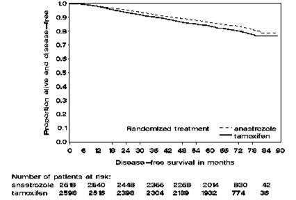 Figure 2: Disease-Free Survival for Hormone Receptor-Positive Subpopulation of Patients Randomized to Anastrozole or Tamoxifen Monotherapy in the ATAC Trial