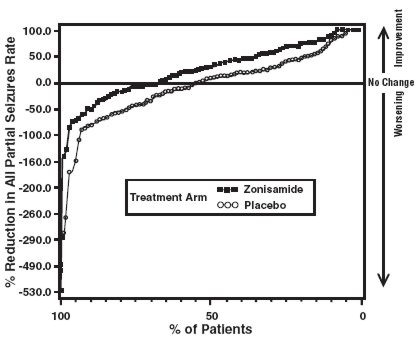 Figure 1 Proportion of Patients Achieving Differing Levels of Seizure Reduction in Zonisamide and Placebo Groups in Studies 2 and 3