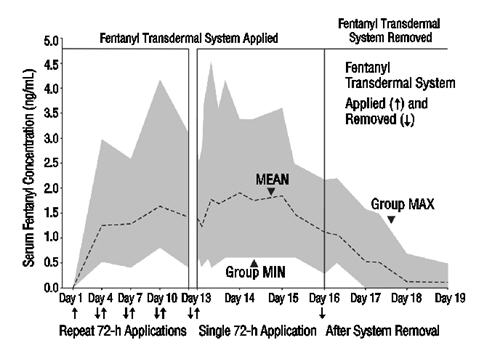 Figure 1 Serum Fentanyl Concentrations Following Single and Multiple Applications of Fentanyl Transdermal System 100 mcg/h