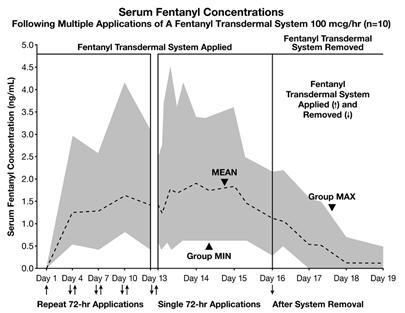 Figure 1 Serum Fentanyl Concentrations Following Single and Multiple Applications of Fentanyl Transdermal System 100 mcg/h