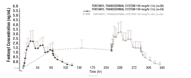 Graph - Serum Fentanyl Concentrations Following Single and Multiple Applications of a Fentanyl Transdermal System 100 mcg/hr