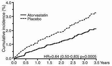 Figure 1. Effect of Atorvastatin Calcium 10 mg/day on Cumulative Incidence of Nonfatal Myocardial Infarction or Coronary Heart Disease Death (in ASCOT-LLA)