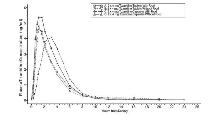 Figure 1: Mean Tizanidine Concentration vs. Time Profiles For Zanaflex Tablets and Capsules (2 × 4 mg) Under Fasted and Fed Conditions