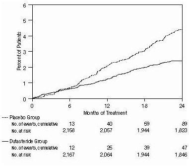 Figure 3. Percent of Subjects Having Surgery for Benign Prostatic Hyperplasia Over a 24-Month Period (Randomized, Double-Blind, Placebo-Controlled Studies Pooled)
