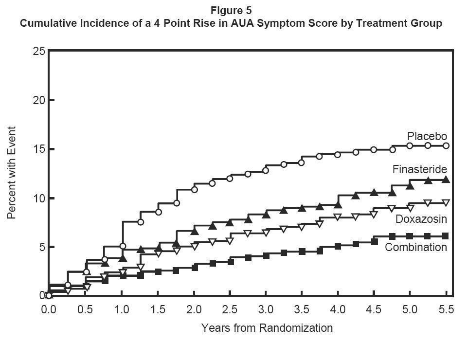 Figure 5: Cumulative Incidence of a 4 Point Rise in AUA Symptom Score by Treatment Group