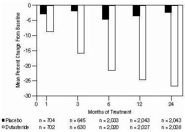 Figure 4. Prostate Volume Percent Change from Baseline (Randomized, Double-Blind, Placebo-Controlled Studies Pooled)