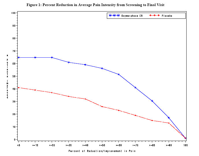 Figure - 1 - Percent Reduction