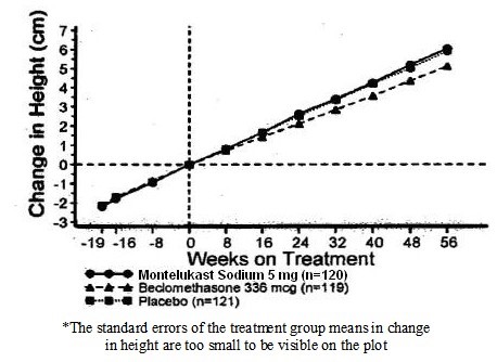 Figure 1: Change in Height (cm) from Randomization Visit by Scheduled Week  (Treatment Group Mean ± Standard Error* of the Mean)