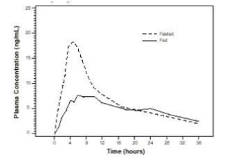 Figure 1 Mean Plasma Tamsulosin Hydrochloride Concentrations Following Single-Dose Administration of Tamsulosin Hydrochloride Capsules 0.4 mg Under Fasted and Fed Conditions (n = 8)