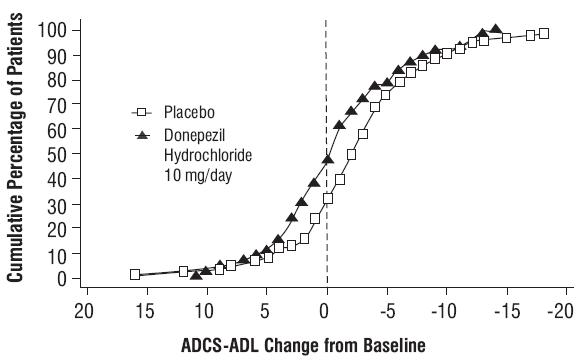 Figure 10. Cumulative Percentage of Patients Completing 6 Months of Double-blind Treatment with Particular Changes from Baseline in ADCS-ADL- Severe Scores.