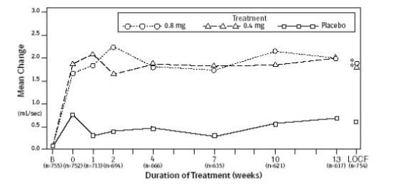 Figure 3A Mean Increase in Peak Urine Flow Rate (mL/Sec) Study 1