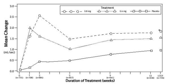 Figure 3B Mean Increase in Peak Urine Flow Rate (mL/Sec) Study 2
