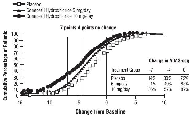 Figure 5. Cumulative Percentage of Patients with Specified Changes from Baseline ADAS-cog Scores. 