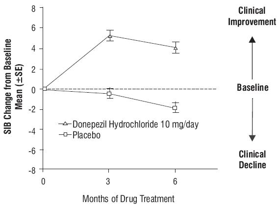 Figure 7. Time Course of the Change from Baseline in SIB Score for Patients Completing 6 months of Treatment