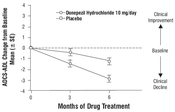 Figure 9. Time Course of the Change from Baseline in ADCS-ADL-Severe Score for Patients Completing 6 Months of Treatment