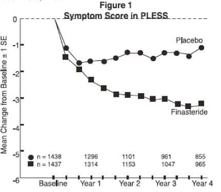 This is Figure 1: Symptom Score in PLESS for Finasteride.