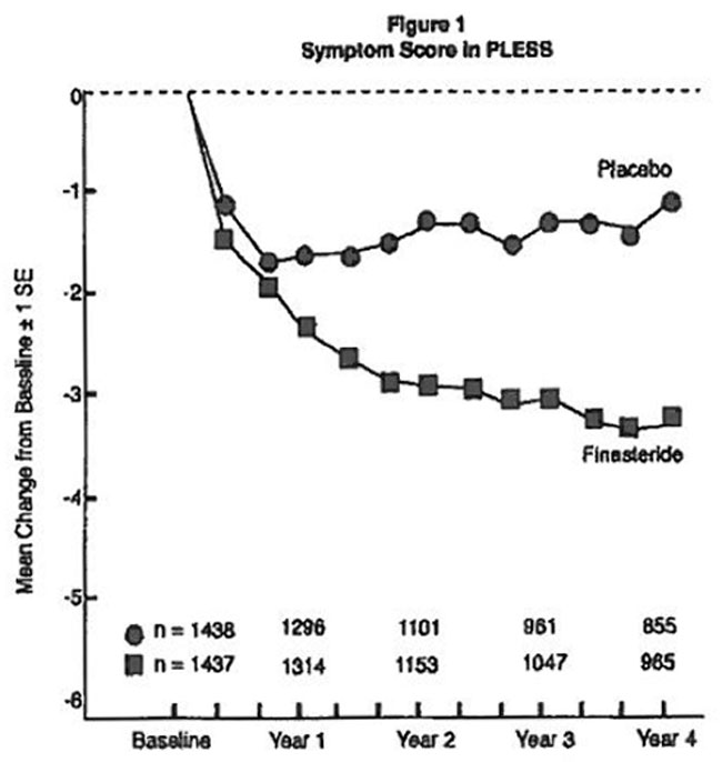 This is Figure 1: Symptom Score in PLESS for Finasteride.
