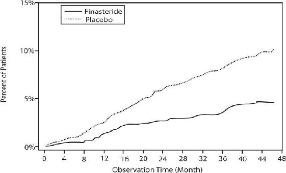 This is Figure 2: Percent of Patients having Surgery for BPH, including TURP for Finasteride.