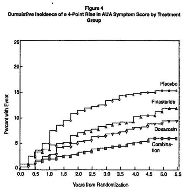 This is Figure 4: Cumulative Incidence of a 4-Point Rise in AUA Symptom Score by Treatment Group for Finasteride.