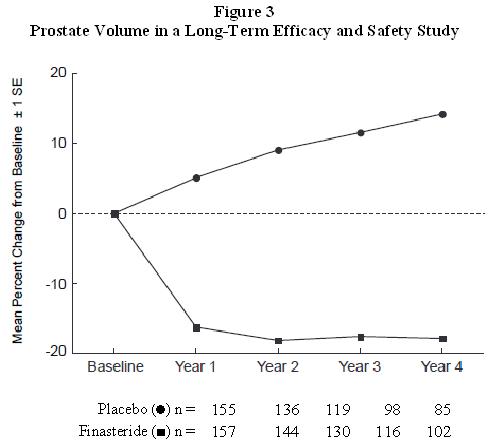 Figure 3 Prostate Volume in a Long-Term Efficacy and Safety Study