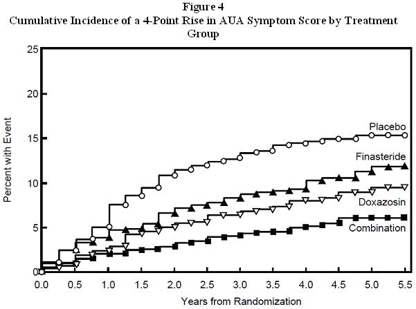 Figure 4 Cumulative Incidence of a 4-Point Rise in AUA Symptom Score by Treatment Group