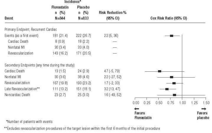 Figure 2 Fluvastatin Sodium Capsules Intervention Prevention Study - Primary and Secondary Endpoints