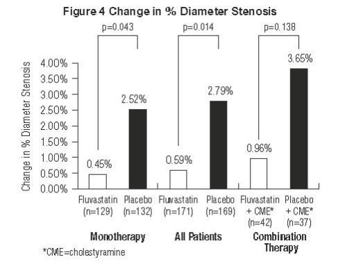 Figure 4 Change in % Diameter Stenosis