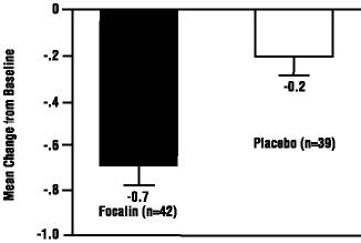 Figure 1  Mean Change from Baseline in Teacher SNAP-ADHD Scores in a 4-week Double-Blind Placebo-Controlled Study of Focalin®.