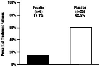 Figure 2  Percent of Treatment Failures following a 2-week Double-Blind Placebo-Controlled Withdrawal of Focalin®.