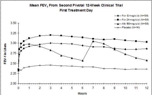 Figure 1a: Mean FEV1 from Clinical Trial A