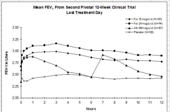 Figure 1b: Mean FEV1 from Clinical Trial A