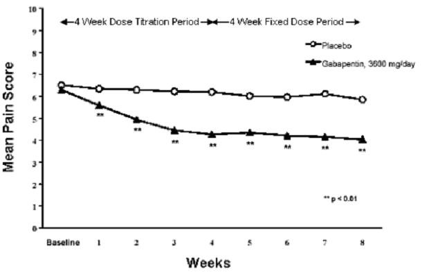 Figure 1. Weekly Mean Pain Scores (Observed Cases in ITT Population): Study 1