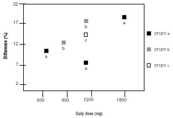 Figure 4. Responder Rate in Patients Receiving Gabapentin Expressed as a Difference From Placebo by Dose and Study: Adjunctive Therapy Studies in Patients ≥ 12 Years of Age With Partial Seizures
