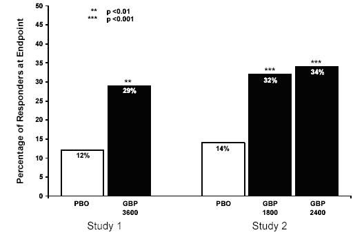 Figure 3. Proportion of Responders (patients with ≥ 50% reduction in pain score) at Endpoint: Controlled PHN Studies