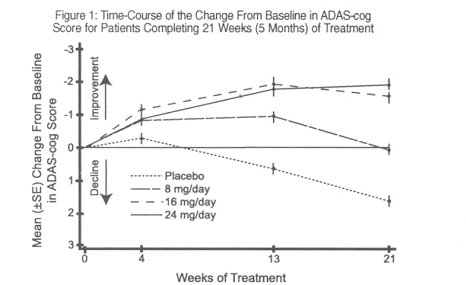 Figure 1: Time-Course of the Change From Baseline in ADAS-cog Score for Patients Completing 21 Weeks (5 Months) of Treatment 