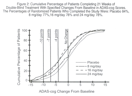 Figure 2: Cumulative Percentage of Patients Completing 21 Weeks of Double-Blind Treatment With Specified Changes from Baseline in ADAS-cog Scores. The Percentages of Randomized Patients Who Completed the Study Were: Placebo 84%, 8 mg/day 77%, 16 mg/day 78% and 24 mg/day 78%.