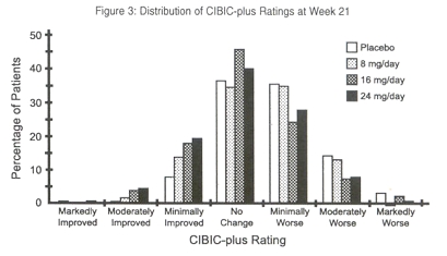 Figure 3: Distribution of CIBIC-plus Ratings at Week 21.