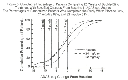 Figure 5: Cumulative Percentage of Patients Completing 26 Weeks of Double-Blind Treatment With Specified Changes From Baseline in ADAS-cog Scores. The Percentages of Randomized Patients Who Completed the Study Were: Placebo 81%, 24 mg/day 68%, and 32 mg/day 58%.