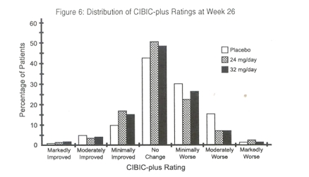 Figure 6: Distribution of CIBIC-plus Ratings at Week 26