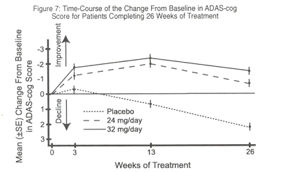 Figure 7: Time-Course of the Change From Baseline in ADAS-cog Score for Patients Completing 26 Weeks of Treatment 