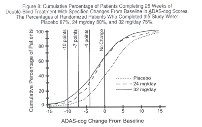 Figure 8: Cumulative Percentage of Patients Completing 26 Weeks of Double-Blind Treatment With Specified Changes from Baseline in ADAS-cog Scores. The Percentages of Randomized Patients Who Completed the Study Were: Placebo 87%, 24 mg/day 80%, and 32 mg/day 75%.