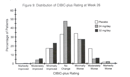 Figure 9: Distribution of CIBIC-plus Ratings at Week 26