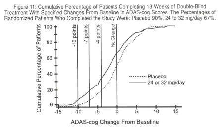 Figure 11: Cumulative Percentage of Patients Completing 13 Weeks of Double-Blind Treatment With Specified Changes from Baseline in ADAS-cog Scores. The Percentages of Randomized Patients Who Completed the Study Were: Placebo 90%, 24 to 32 mg/day 67%.