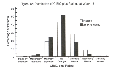 Figure 12: Distribution of CIBIC-plus Ratings at Week 13.