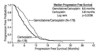 Kaplan-Meier Curve of Progression Free Survival in Gemcitabine for Injection Plus Carboplatin Versus Carboplatin in Ovarian Cancer (N=356) 