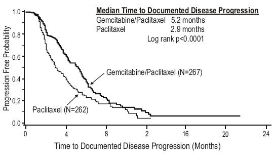Fig 2: Kaplan-Meier Curve of Time to Documented Disease Progression in Gemcitabine Plus Paclitaxel Vs Paclitaxel Breast Cancer Study (N=529)