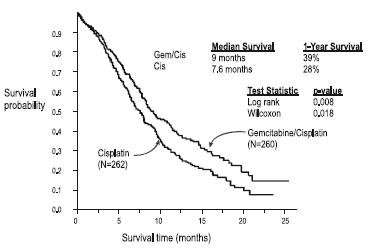 Kaplan-Meier Survival Curve in Gemcitabine Plus Cisplatin Versus Cisplatin NSCLC Study (N=522)