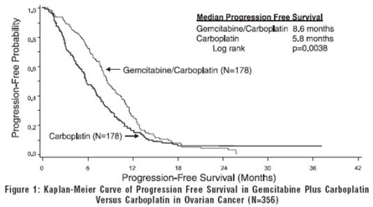 Figure 1: Kaplan-Meier Curve of Progression Free Survival in Gemcitabine Plus Carboplatin Versus Carboplatin in Ovarian Cancer (N=356)