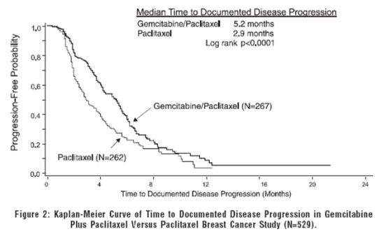 Figure 2: Kaplan-Meier Curve of Time to Documented Disease Progression in Gemcitabine Plus Paclitaxel Versus Paclitaxel Breast Cancer Study (N=529).